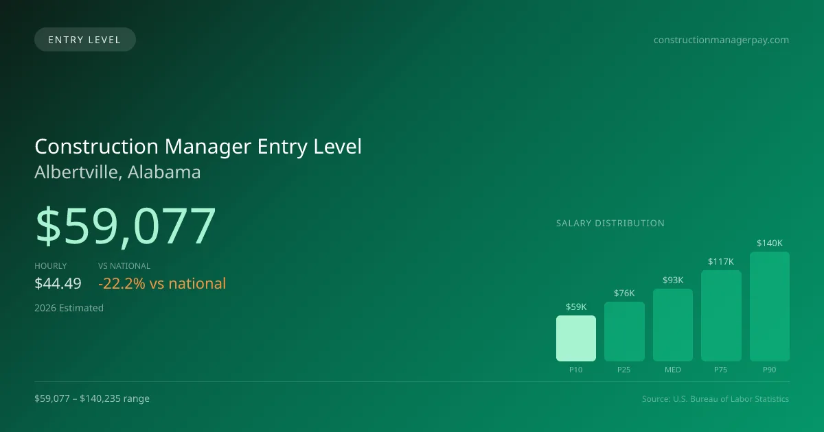 Construction Manager Entry Level Salary in Albertville, AL — 2026 est., based on 2025 BLS