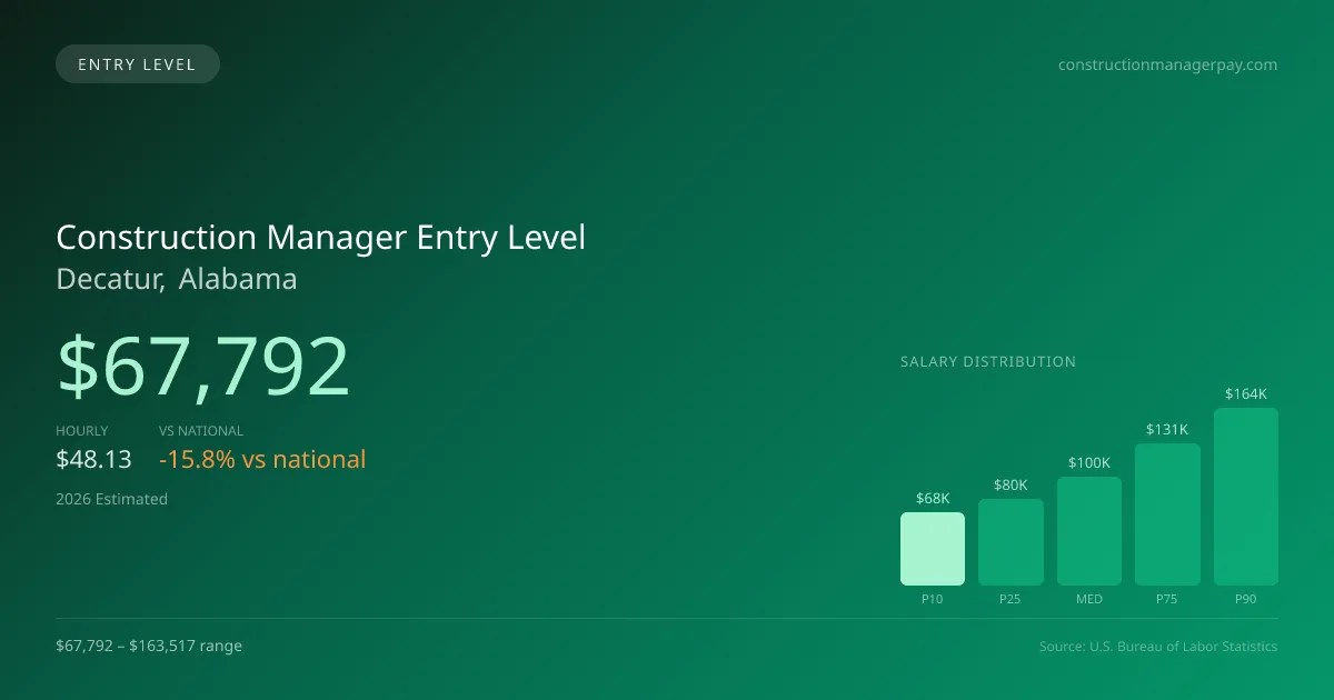 Construction Manager Entry Level Salary in Decatur, AL — 2026 est., based on 2025 BLS