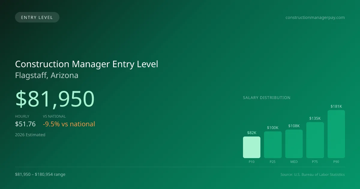 Construction Manager Entry Level Salary in Flagstaff, AZ — 2026 est., based on 2025 BLS