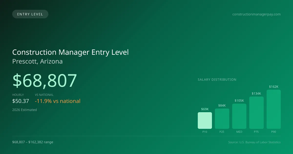 Construction Manager Entry Level Salary in Prescott, AZ — 2026 est., based on 2025 BLS