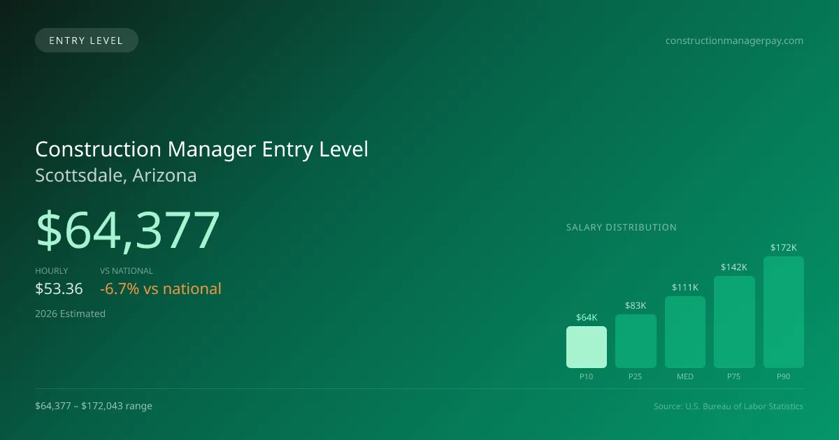 Construction Manager Entry Level Salary in Scottsdale, AZ — 2026 est., based on 2025 BLS