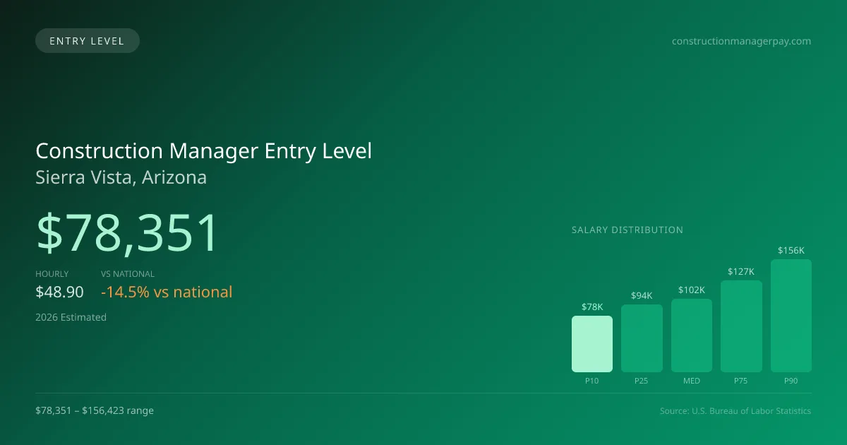 Construction Manager Entry Level Salary in Sierra Vista, AZ — 2026 est., based on 2025 BLS