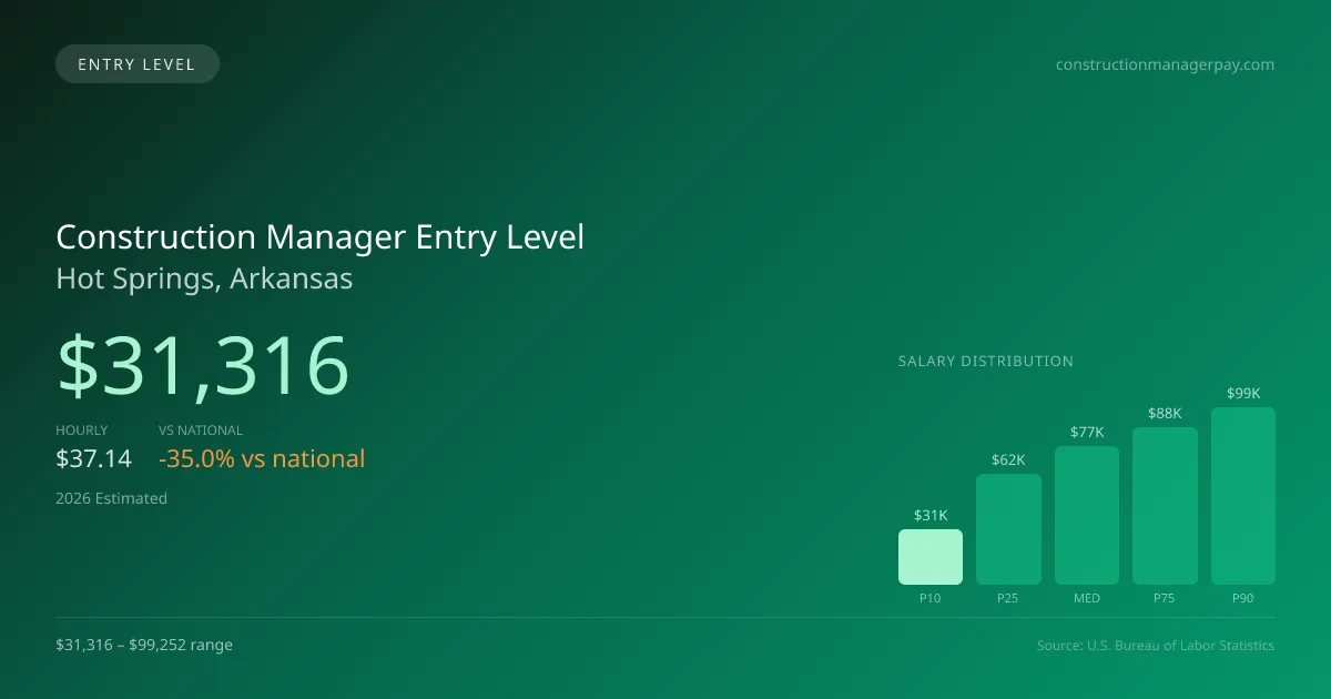 Construction Manager Entry Level Salary in Hot Springs, AR — 2026 est., based on 2025 BLS