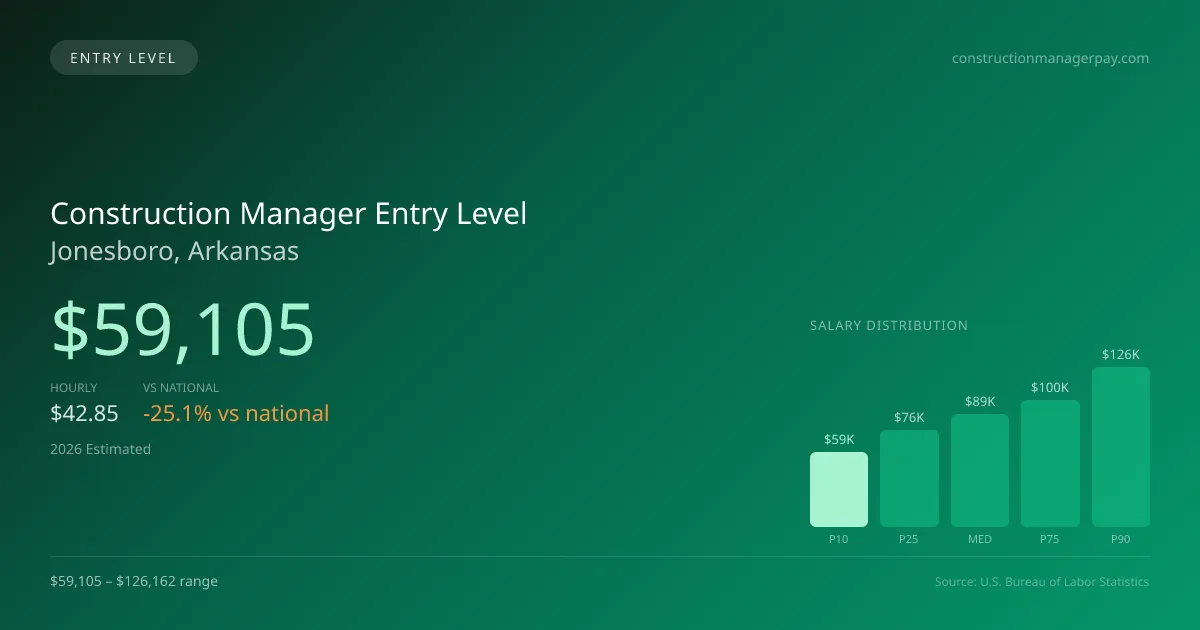 Construction Manager Entry Level Salary in Jonesboro, AR — 2026 est., based on 2025 BLS