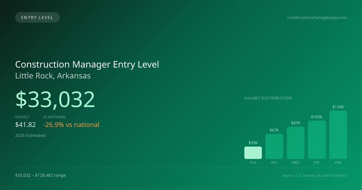 Construction Manager Entry Level Salary in Little Rock, AR — 2026 est., based on 2025 BLS