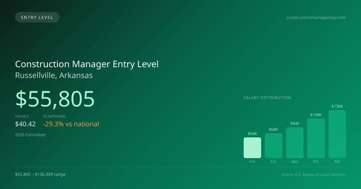 Construction Manager Entry Level Salary in Russellville, AR — 2026 est., based on 2025 BLS