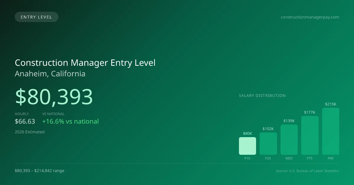 Construction Manager Entry Level Salary in Anaheim, CA — 2026 est., based on 2025 BLS
