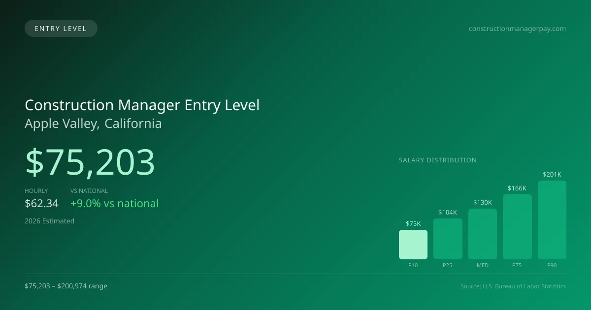 Construction Manager Entry Level Salary in Apple Valley, CA — 2026 est., based on 2025 BLS