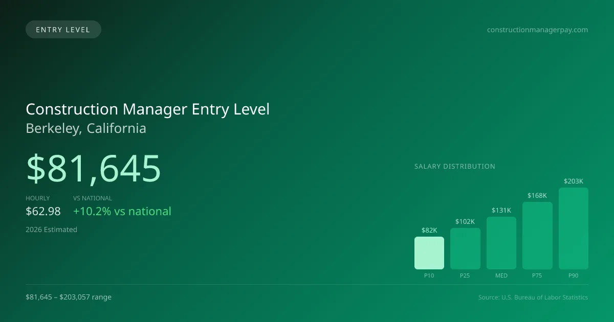 Construction Manager Entry Level Salary in Berkeley, CA — 2026 est., based on 2025 BLS