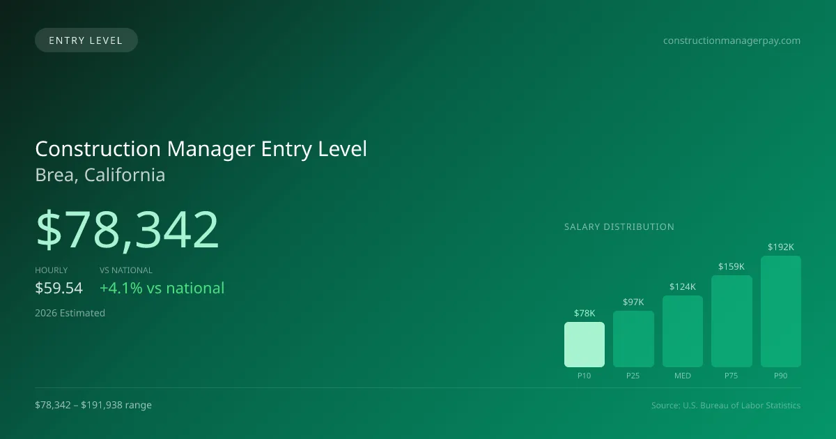 Construction Manager Entry Level Salary in Brea, CA — 2026 est., based on 2025 BLS