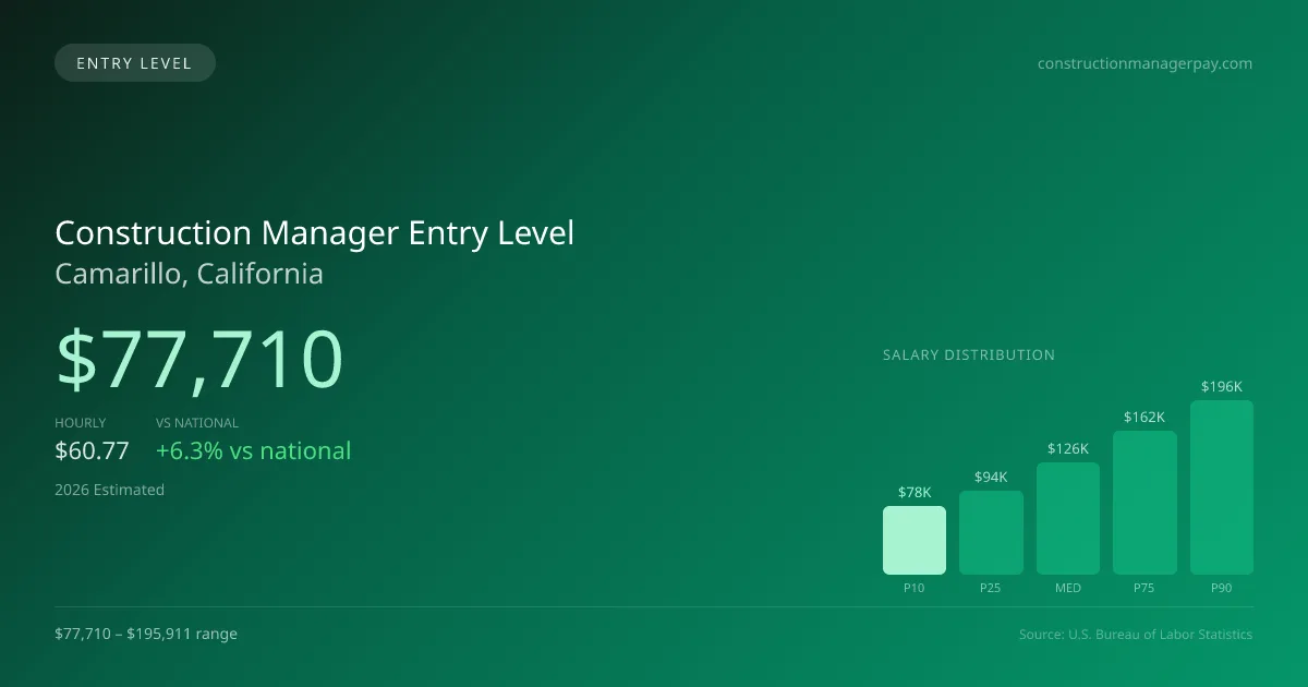 Construction Manager Entry Level Salary in Camarillo, CA — 2026 est., based on 2025 BLS