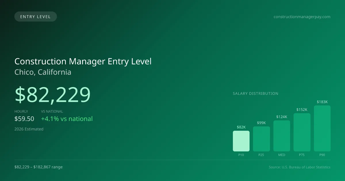Construction Manager Entry Level Salary in Chico, CA — 2026 est., based on 2025 BLS
