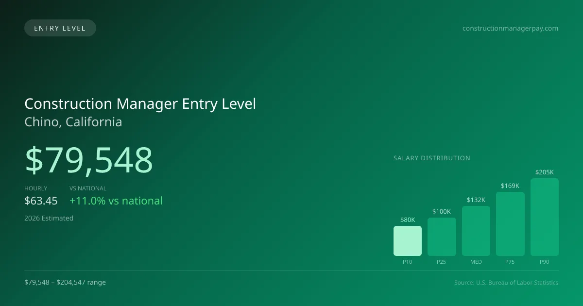 Construction Manager Entry Level Salary in Chino, CA — 2026 est., based on 2025 BLS
