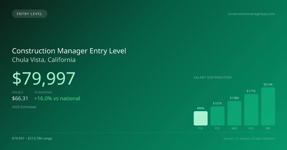 Construction Manager Entry Level Salary in Chula Vista, CA — 2026 est., based on 2025 BLS