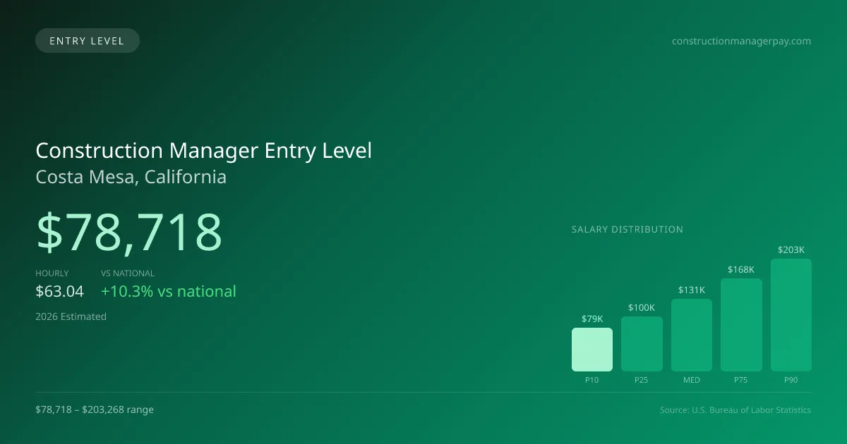 Construction Manager Entry Level Salary in Costa Mesa, CA — 2026 est., based on 2025 BLS