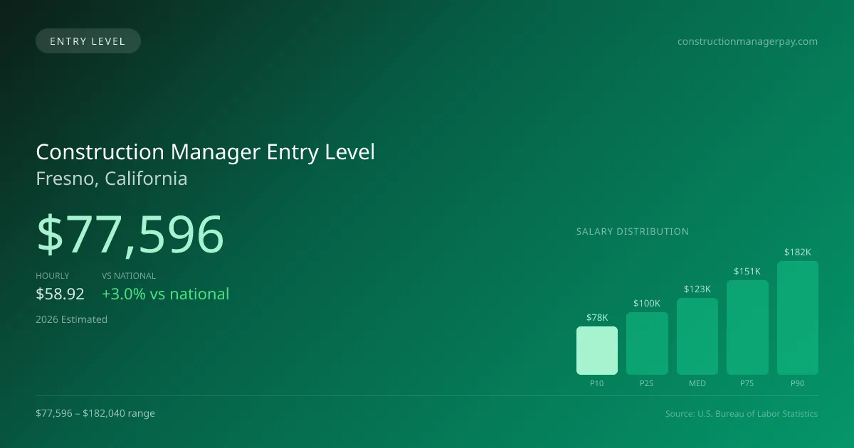Construction Manager Entry Level Salary in Fresno, CA — 2026 est., based on 2025 BLS