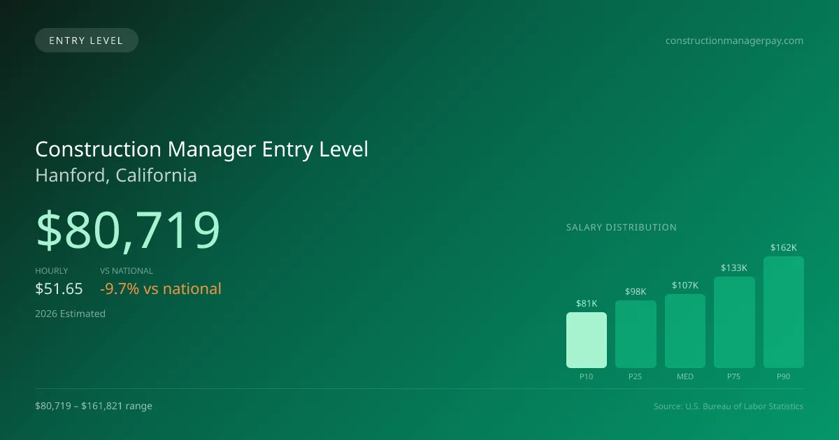 Construction Manager Entry Level Salary in Hanford, CA — 2026 est., based on 2025 BLS