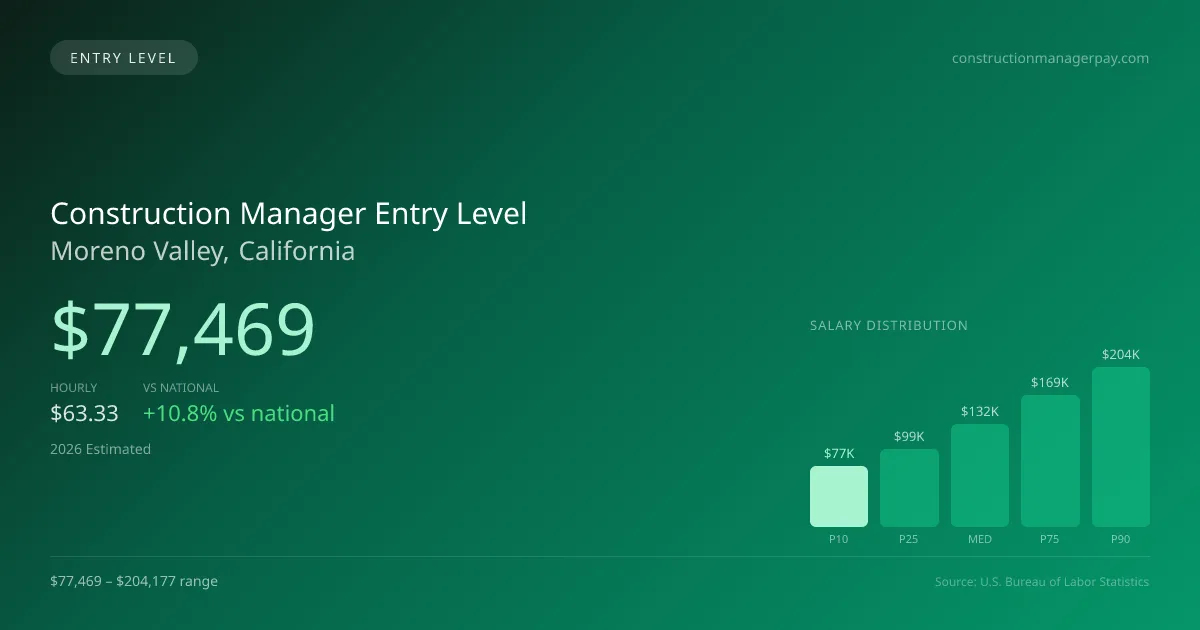 Construction Manager Entry Level Salary in Moreno Valley, CA — 2026 est., based on 2025 BLS