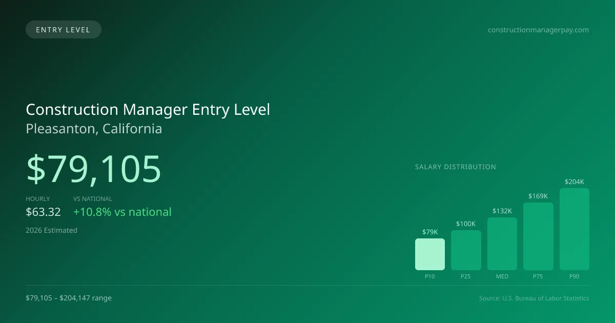 Construction Manager Entry Level Salary in Pleasanton, CA — 2026 est., based on 2025 BLS