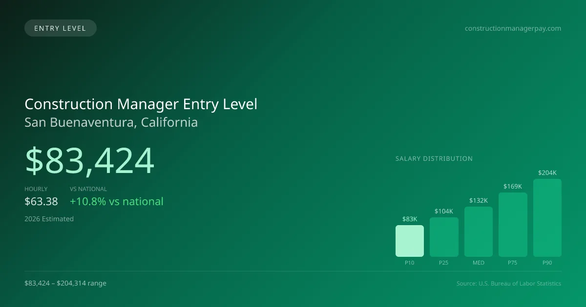 Construction Manager Entry Level Salary in San Buenaventura, CA — 2026 est., based on 2025 BLS