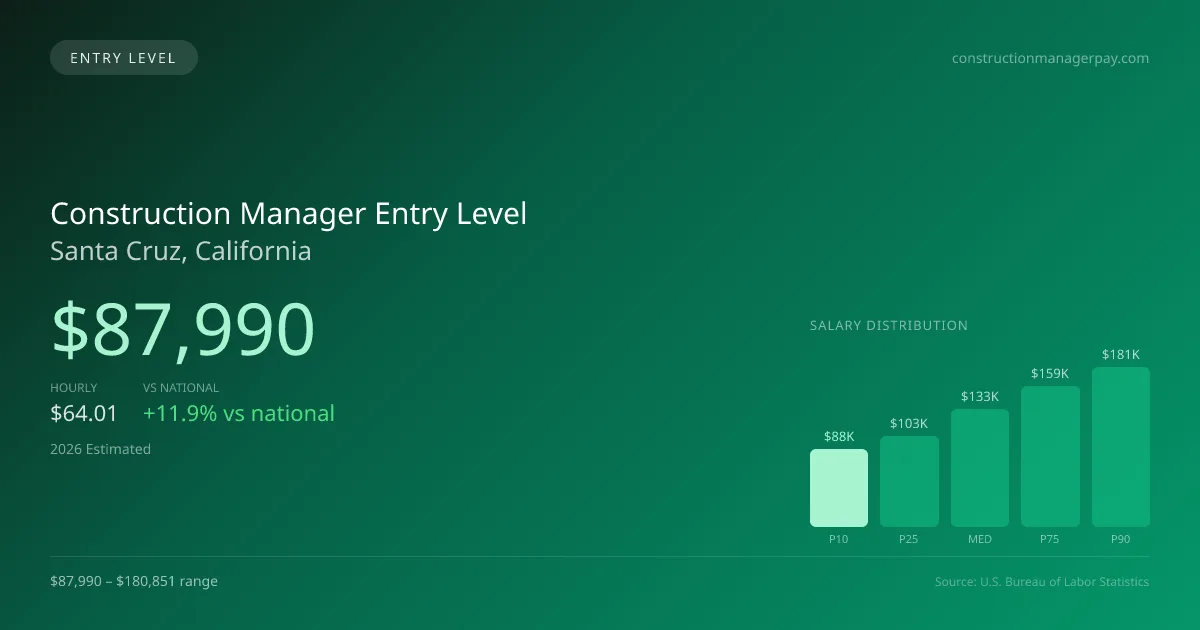 Construction Manager Entry Level Salary in Santa Cruz, CA — 2026 est., based on 2025 BLS