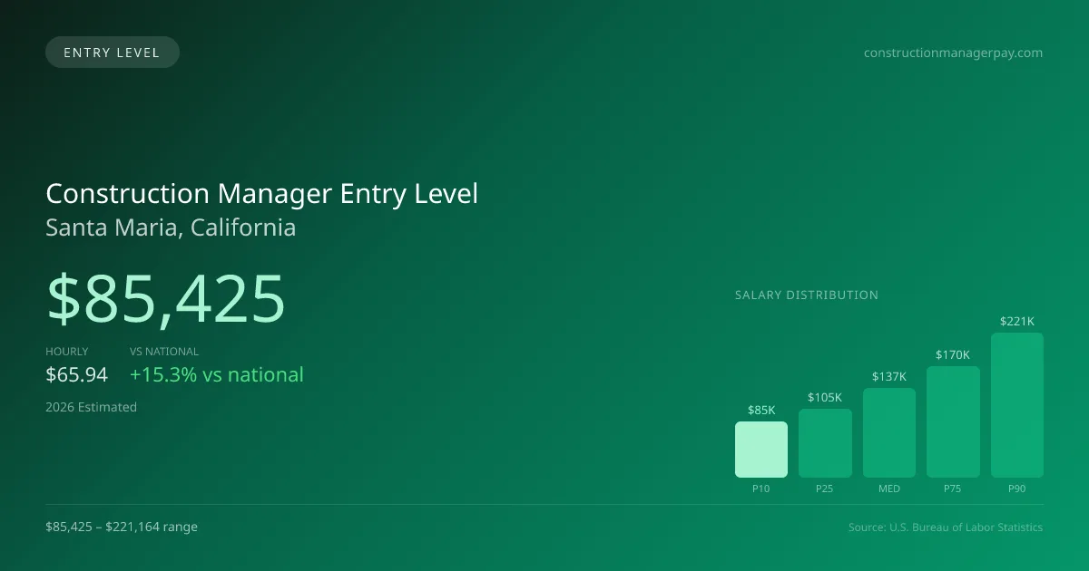 Construction Manager Entry Level Salary in Santa Maria, CA — 2026 est., based on 2025 BLS