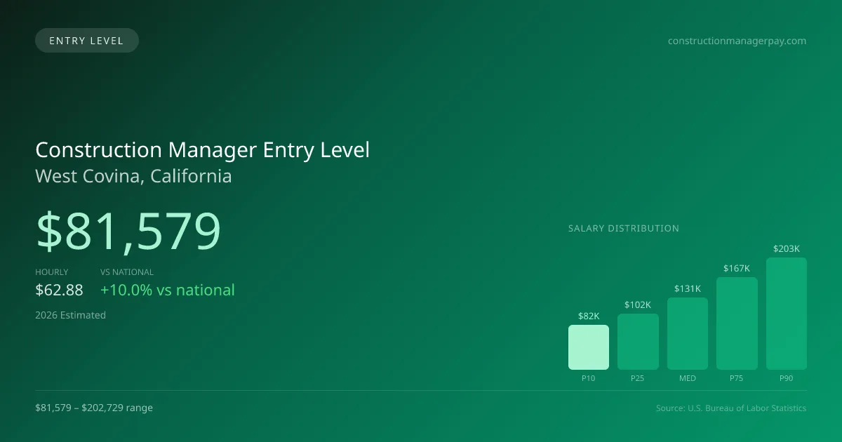Construction Manager Entry Level Salary in West Covina, CA — 2026 est., based on 2025 BLS