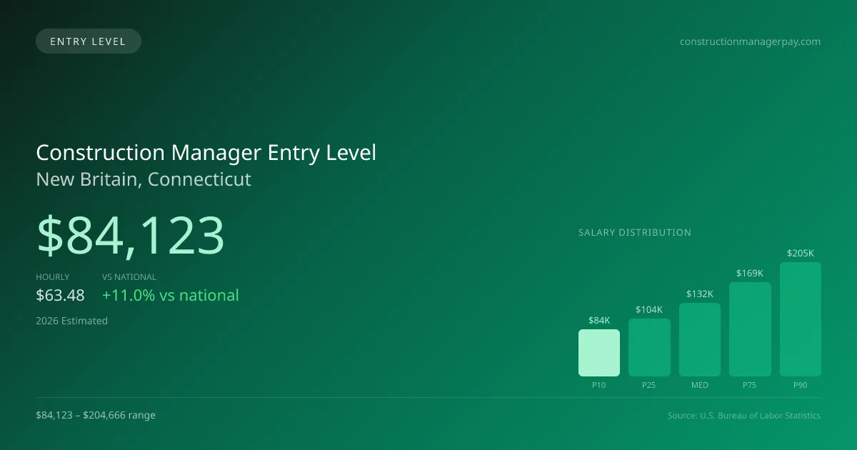 Construction Manager Entry Level Salary in New Britain, CT — 2026 est., based on 2025 BLS