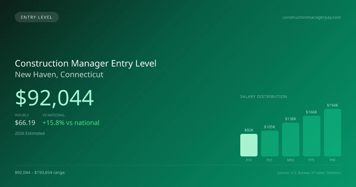 Construction Manager Entry Level Salary in New Haven, CT — 2026 est., based on 2025 BLS