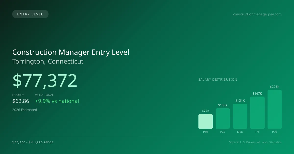 Construction Manager Entry Level Salary in Torrington, CT — 2026 est., based on 2025 BLS