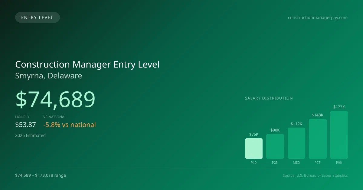Construction Manager Entry Level Salary in Smyrna, DE — 2026 est., based on 2025 BLS