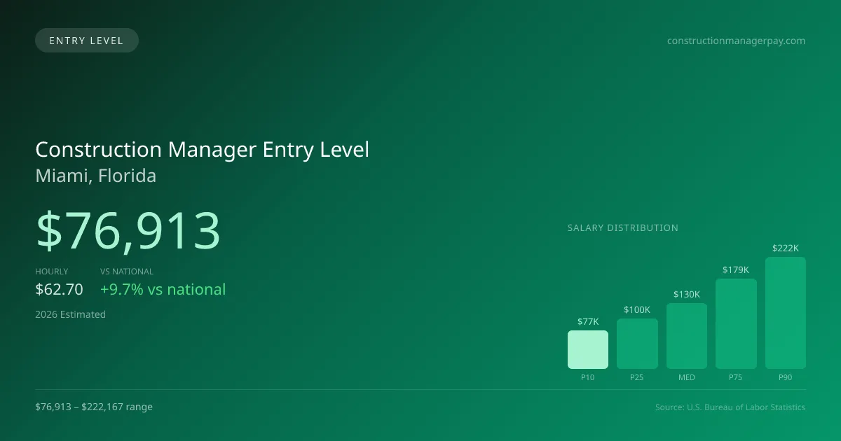 Construction Manager Entry Level Salary in Miami, FL — 2026 est., based on 2025 BLS