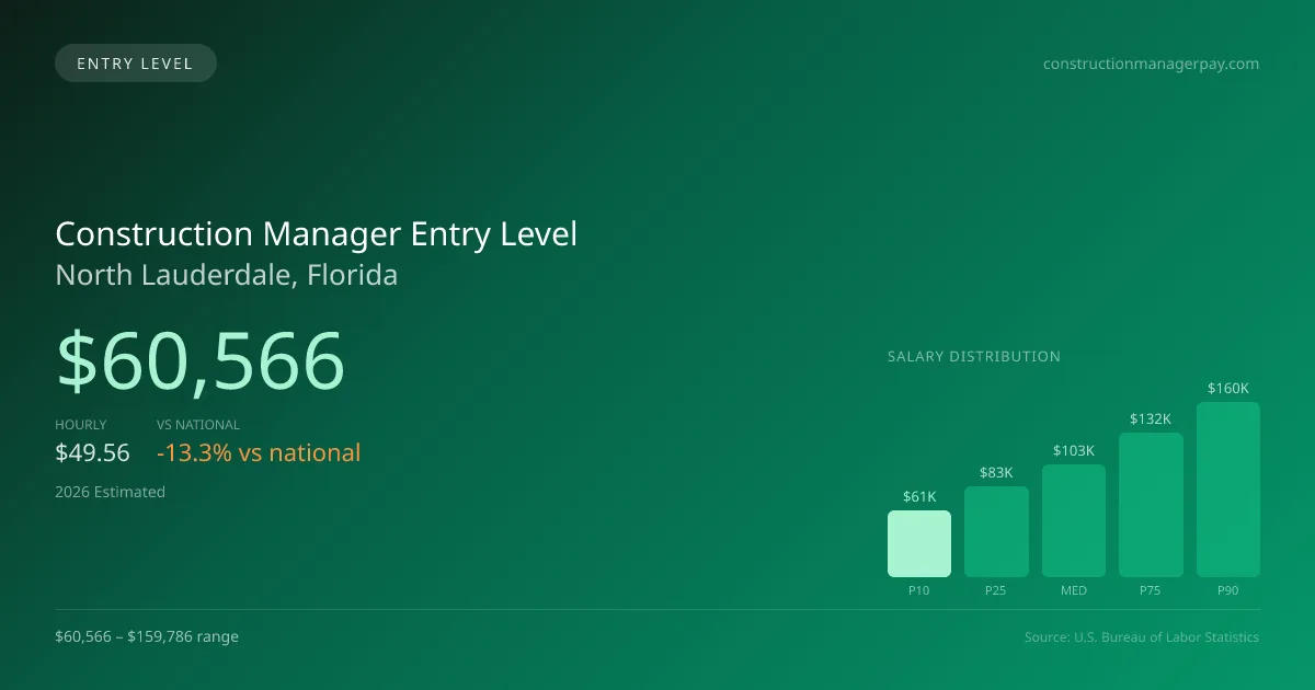 Construction Manager Entry Level Salary in North Lauderdale, FL — 2026 est., based on 2025 BLS