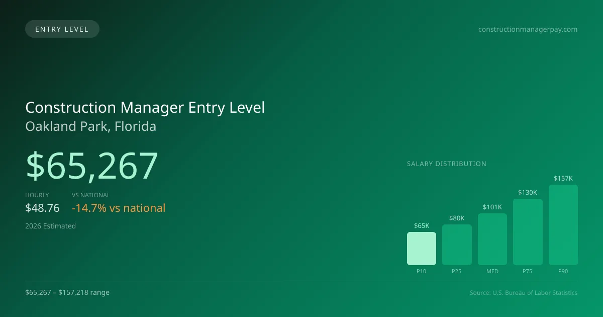 Construction Manager Entry Level Salary in Oakland Park, FL — 2026 est., based on 2025 BLS