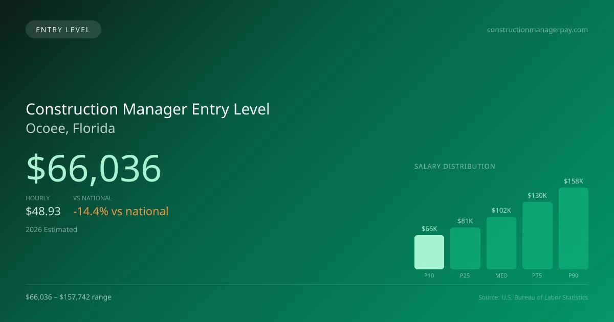 Construction Manager Entry Level Salary in Ocoee, FL — 2026 est., based on 2025 BLS