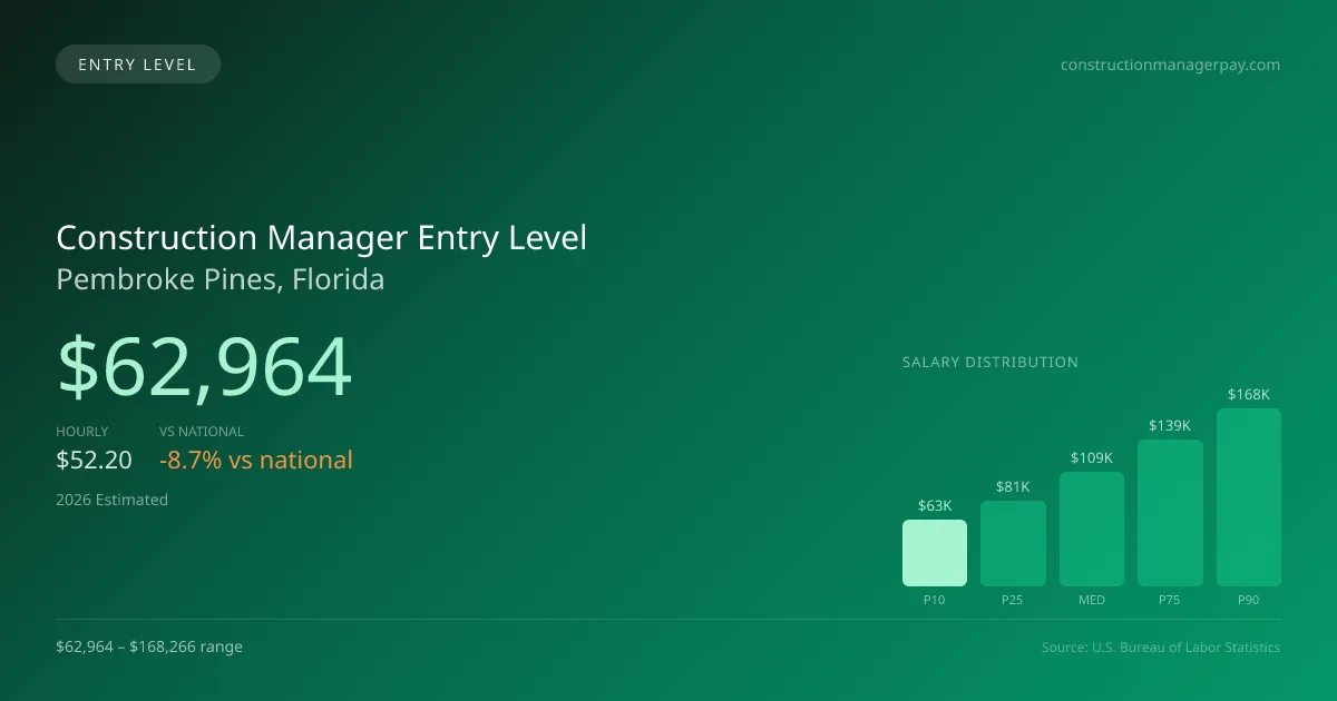 Construction Manager Entry Level Salary in Pembroke Pines, FL — 2026 est., based on 2025 BLS