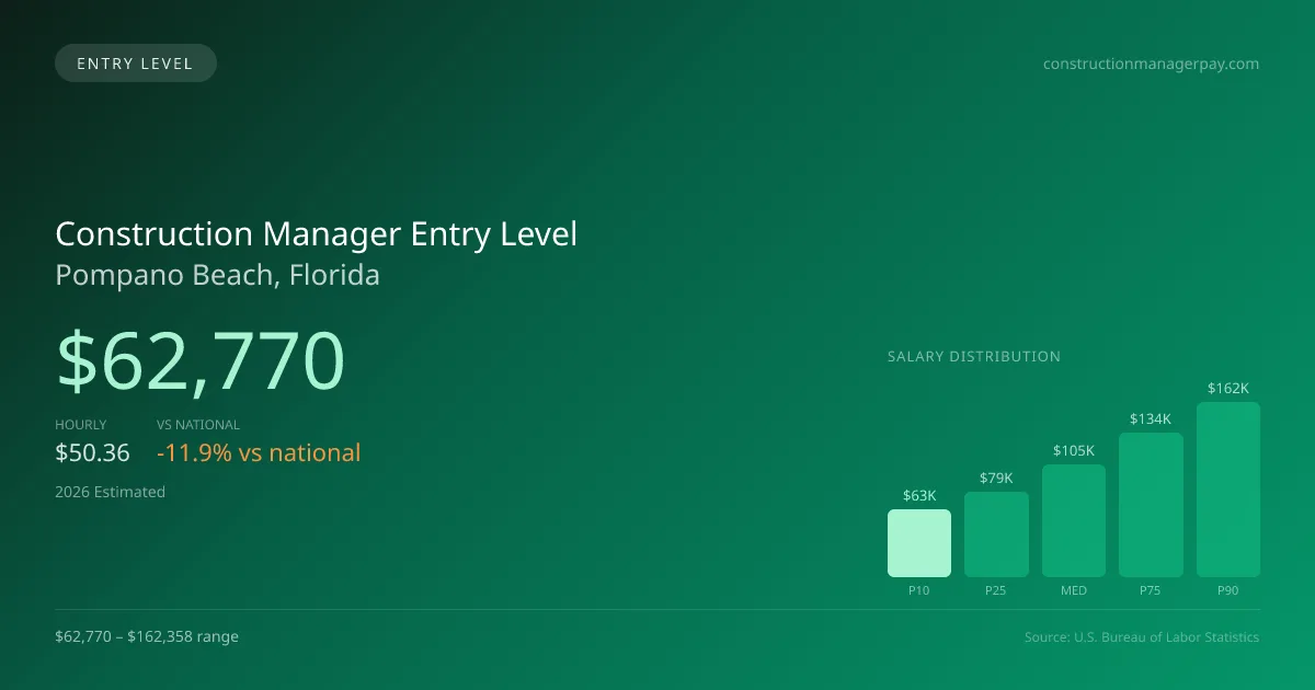 Construction Manager Entry Level Salary in Pompano Beach, FL — 2026 est., based on 2025 BLS