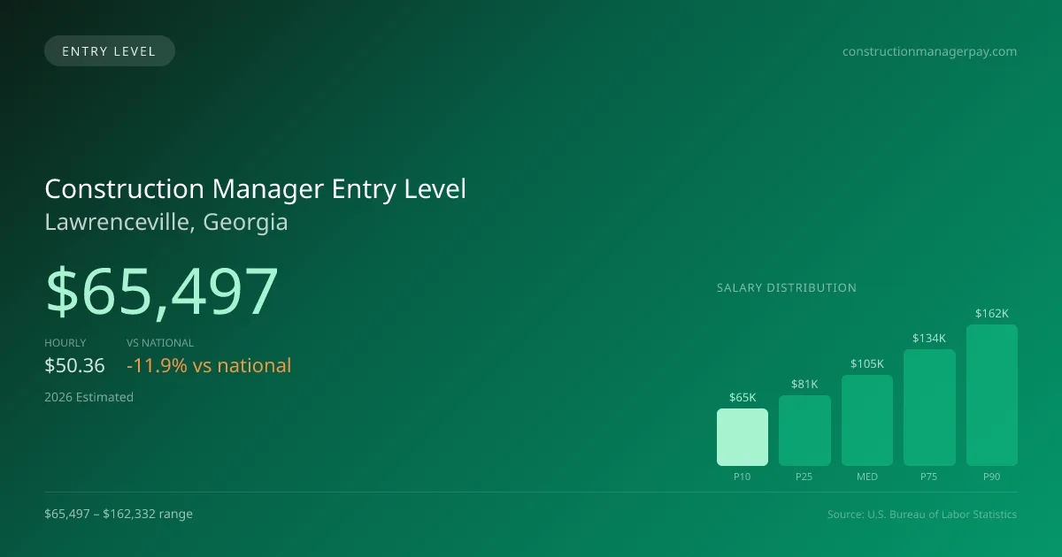 Construction Manager Entry Level Salary in Lawrenceville, GA — 2026 est., based on 2025 BLS