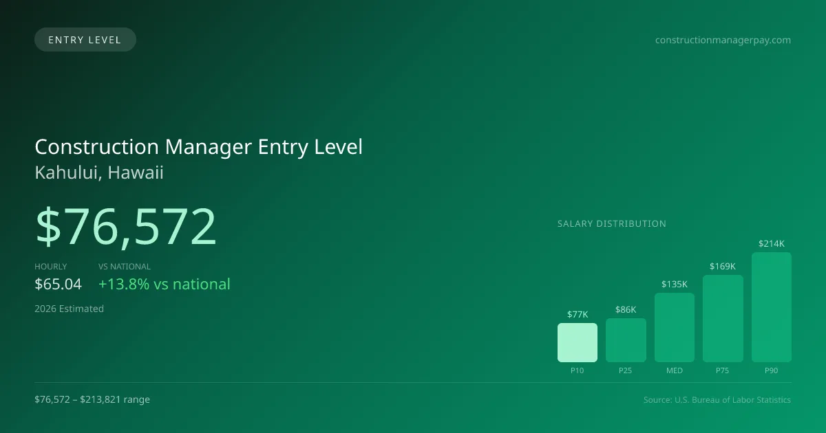 Construction Manager Entry Level Salary in Kahului, HI — 2026 est., based on 2025 BLS