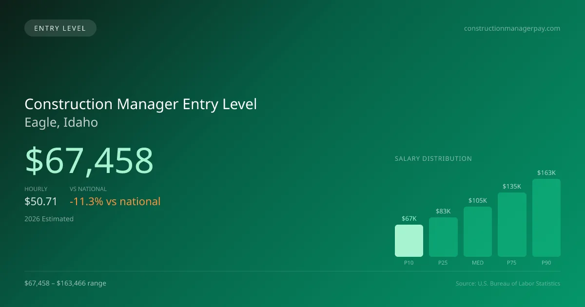 Construction Manager Entry Level Salary in Eagle, ID — 2026 est., based on 2025 BLS