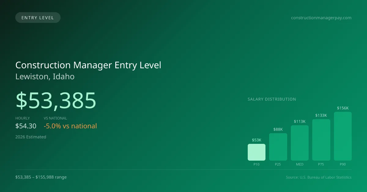 Construction Manager Entry Level Salary in Lewiston, ID — 2026 est., based on 2025 BLS