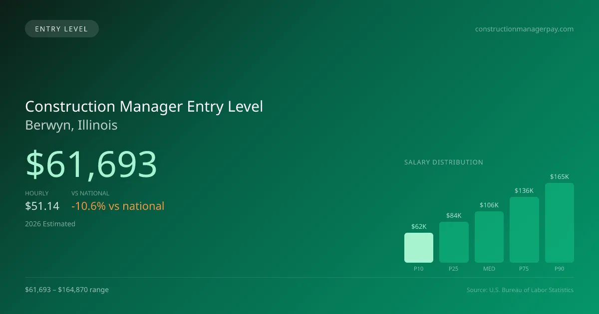 Construction Manager Entry Level Salary in Berwyn, IL — 2026 est., based on 2025 BLS