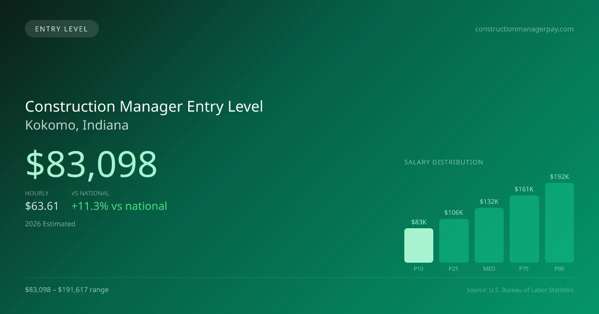 Construction Manager Entry Level Salary in Kokomo, IN — 2026 est., based on 2025 BLS