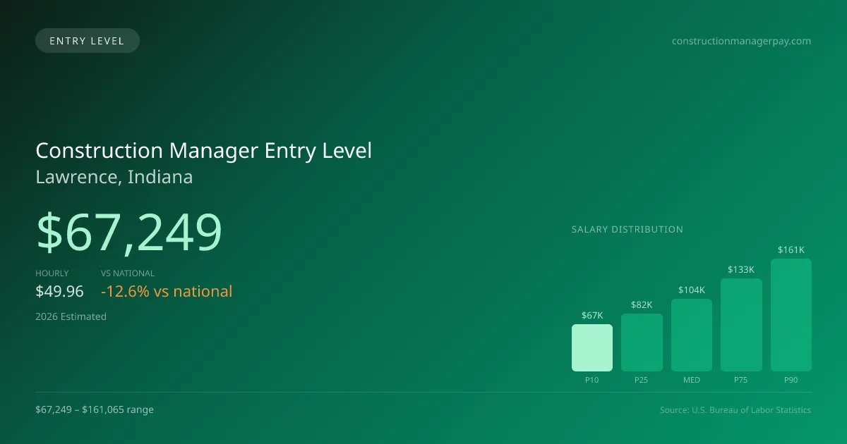 Construction Manager Entry Level Salary in Lawrence, IN — 2026 est., based on 2025 BLS