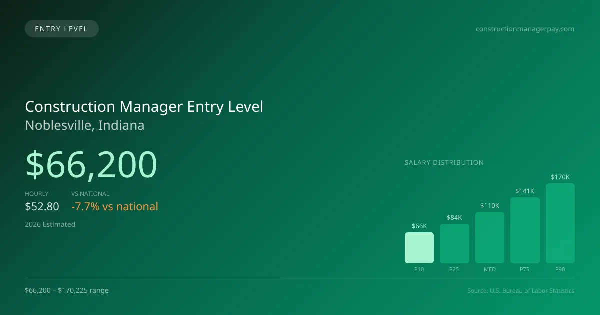 Construction Manager Entry Level Salary in Noblesville, IN — 2026 est., based on 2025 BLS