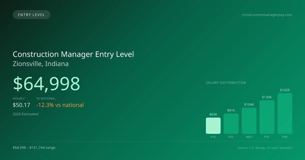 Construction Manager Entry Level Salary in Zionsville, IN — 2026 est., based on 2025 BLS