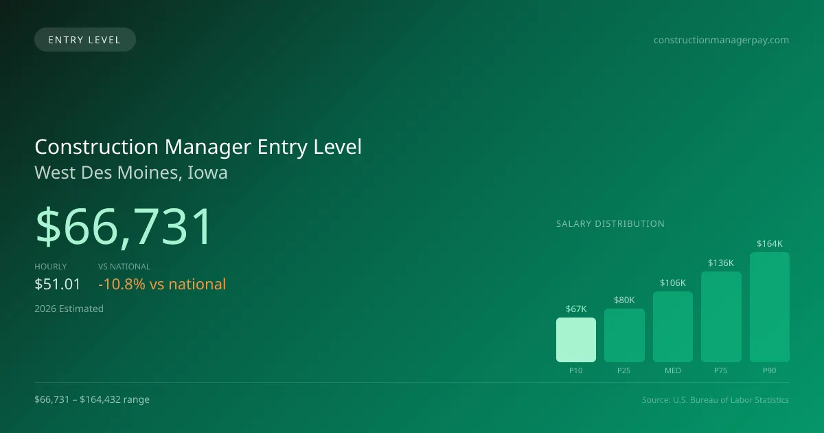 Construction Manager Entry Level Salary in West Des Moines, IA — 2026 est., based on 2025 BLS