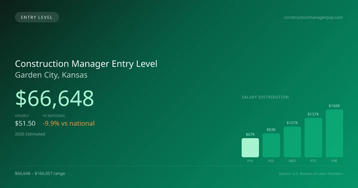 Construction Manager Entry Level Salary in Garden City, KS — 2026 est., based on 2025 BLS