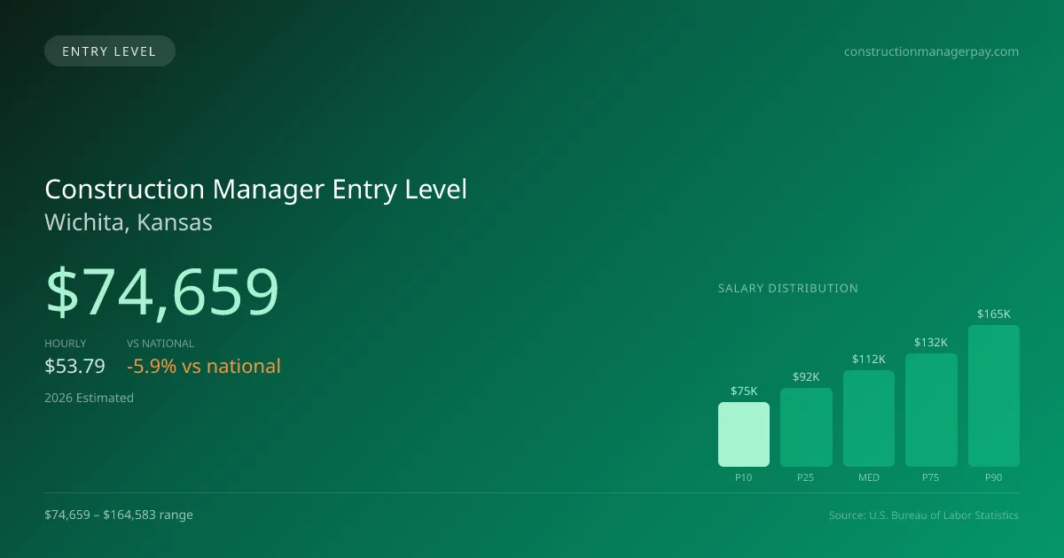 Construction Manager Entry Level Salary in Wichita, KS — 2026 est., based on 2025 BLS