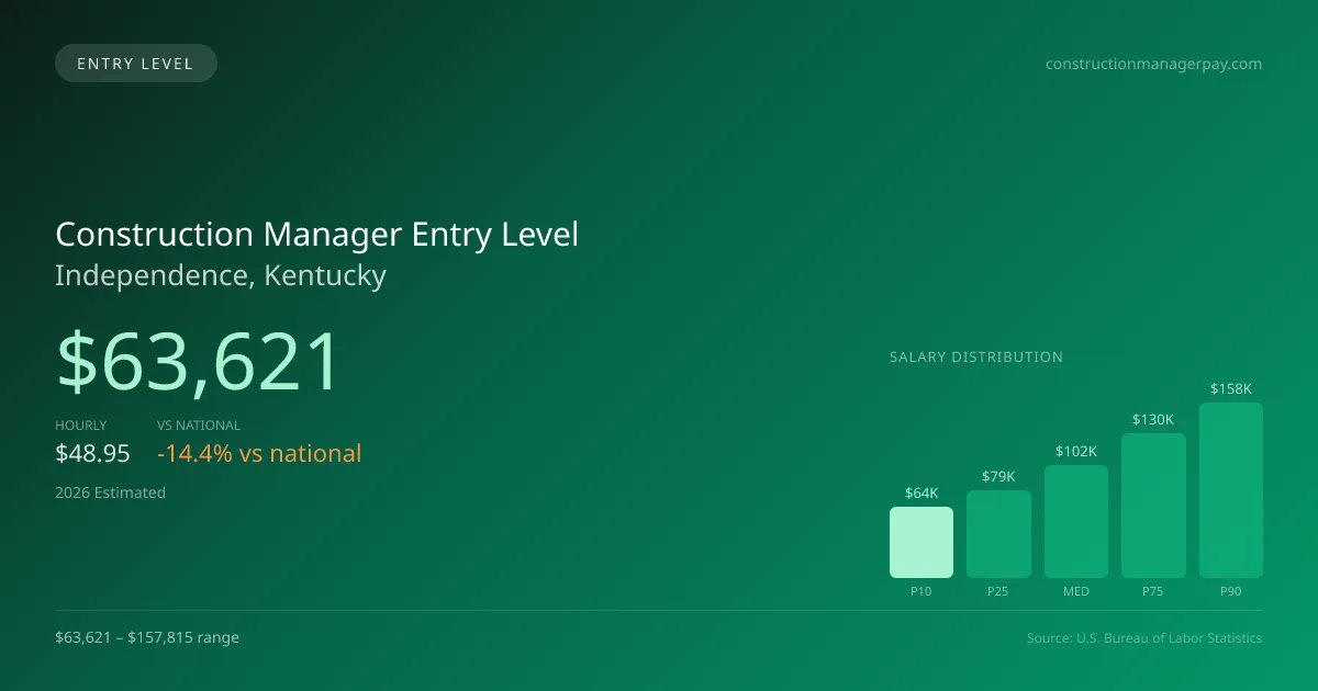 Construction Manager Entry Level Salary in Independence, KY — 2026 est., based on 2025 BLS